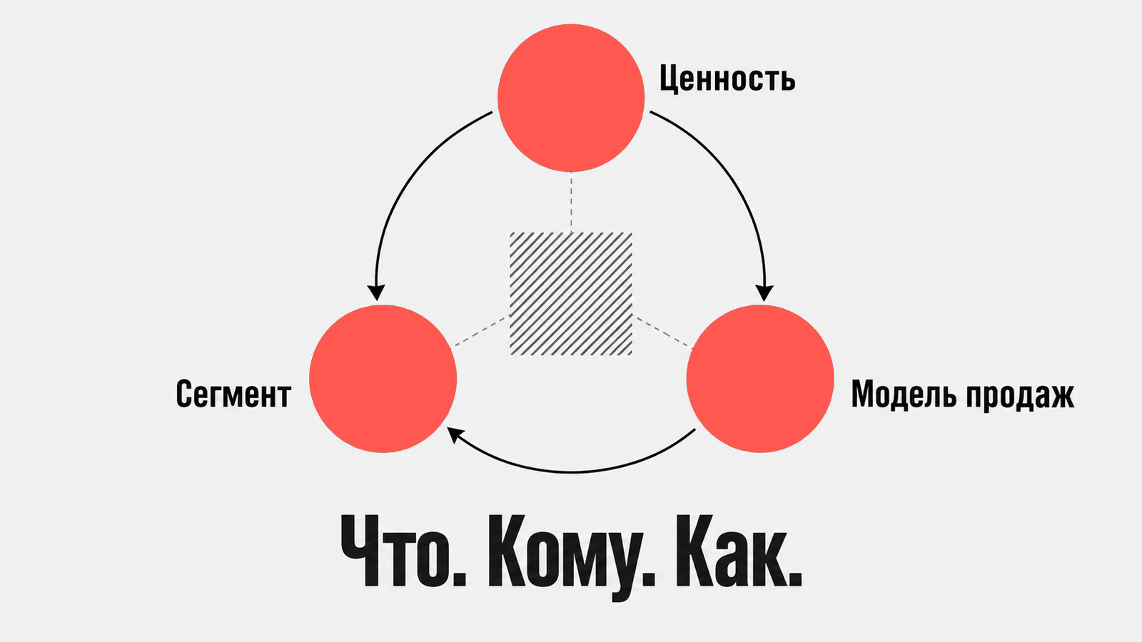 Три связанных решения: ценность, сегмент и модель продаж