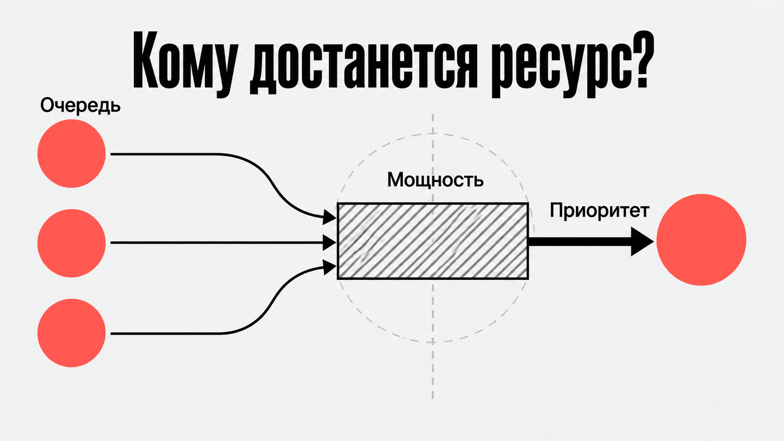 Очередь к общей мощности и приоритет распределения ресурса