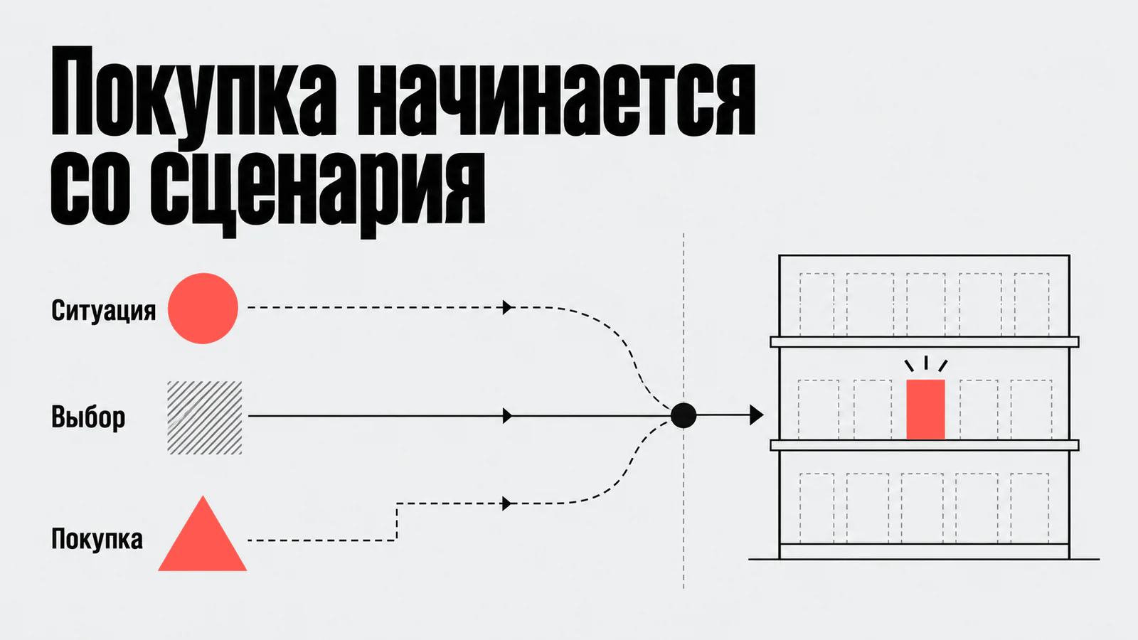 Сценарий потребления ведёт к покупке