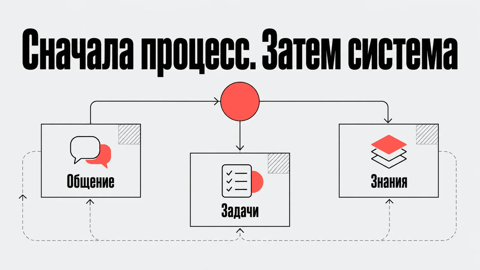 Общение, задачи и знания в общей системе