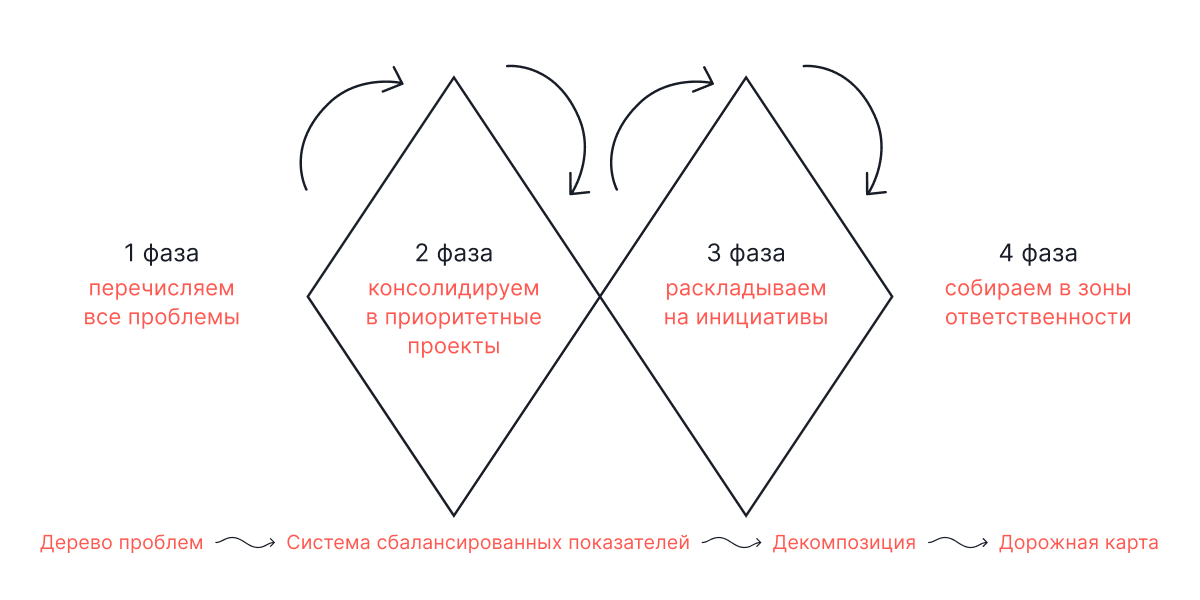 Двойной рубин: проблемы, приоритетные проекты, инициативы и зоны ответственности