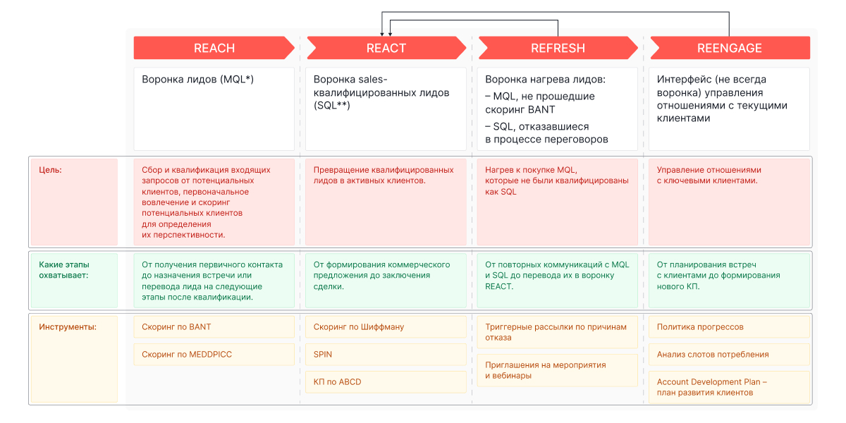 Модель 4R: Reach, React, Refresh, Reengage — привлечение, продажи, прогрев и развитие клиентов